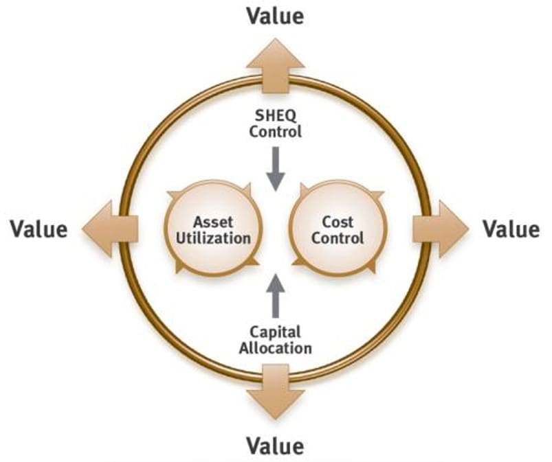 Value Driven Maintenance - Four value drivers